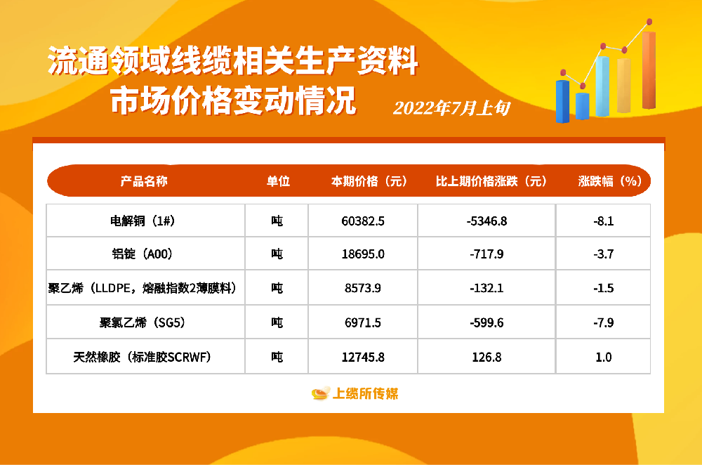 2022年7月上旬市場價格變動情況：電解銅、鋁錠、聚乙烯、聚氯乙烯均下降，天然橡膠上漲